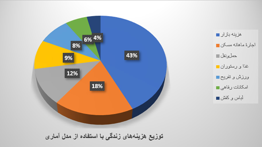 نمودار توزیع هزینه زندگی در دومینیکا